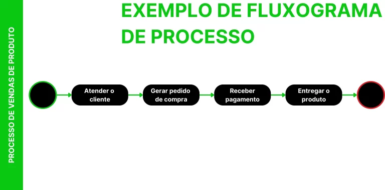 Exemplo de fluxograma de processos
