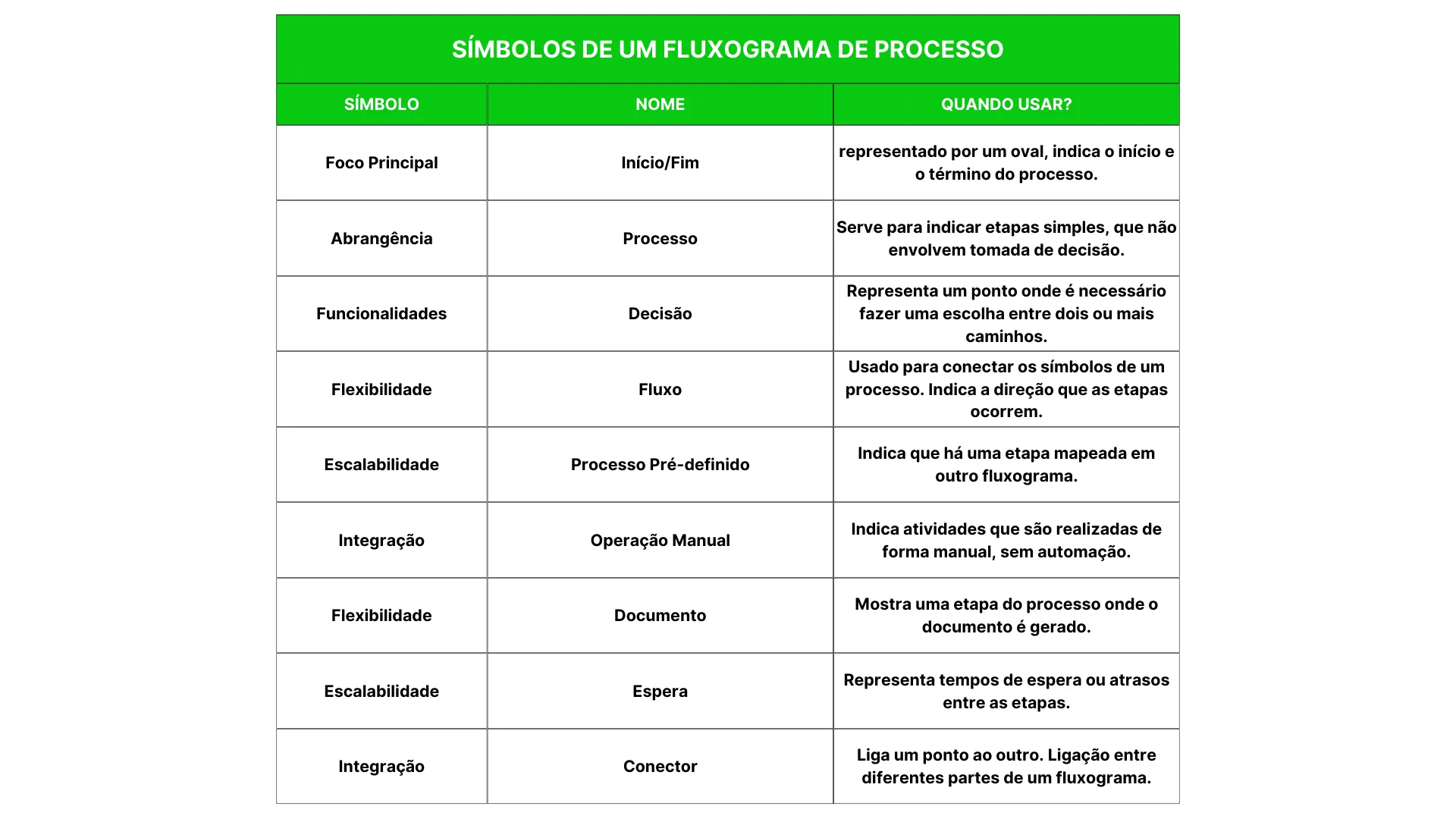 Símbolos de um fluxograma de processos