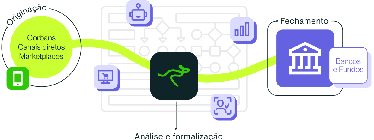 diagrama das etapas automatizadas pela plataforma digital de crédito